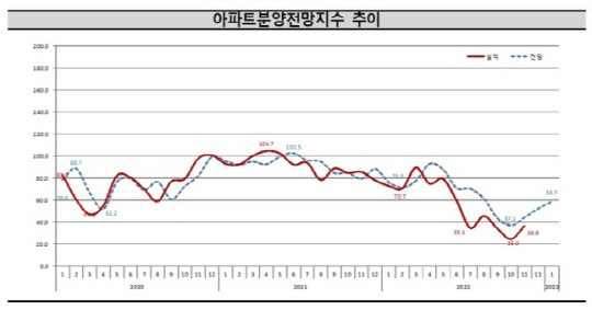 아파트 분양전망 지수 추이 <주산연 제공>